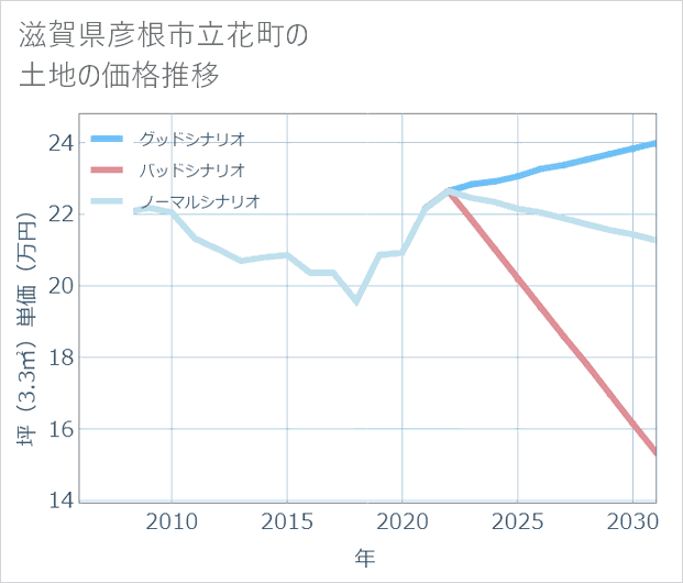滋賀県彦根市立花町の土地価格推移