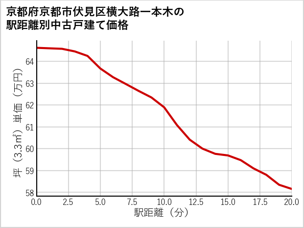 京都府京都市伏見区横大路一本木の徒歩距離別の中古戸建て坪単価