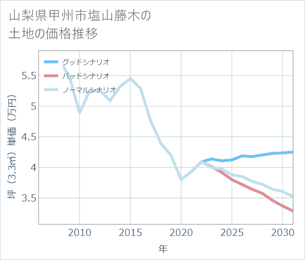 山梨県甲州市塩山藤木の土地価格推移