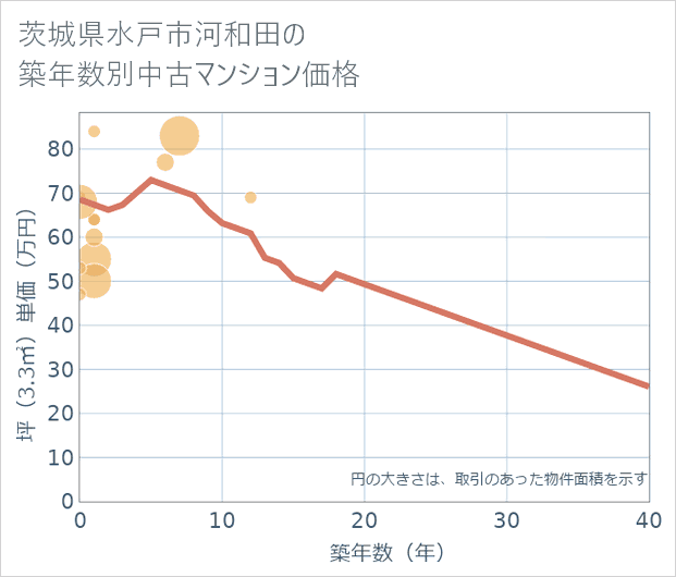 茨城県水戸市河和田の築年数別の中古マンション坪単価