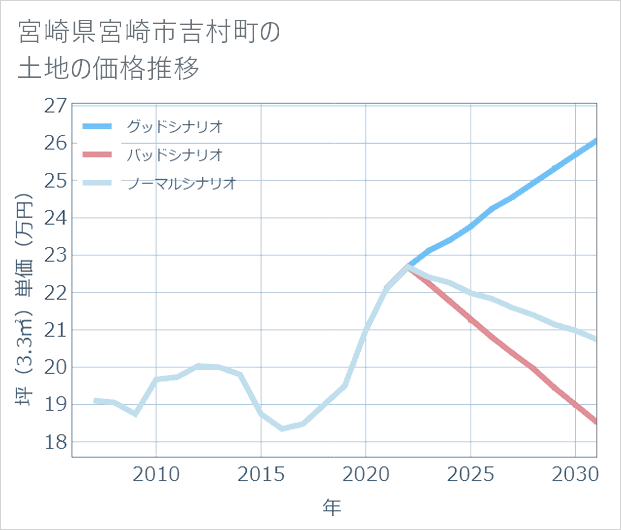 宮崎県宮崎市吉村町の土地価格推移