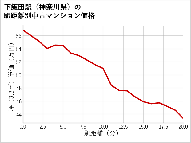 下飯田駅（神奈川県）の徒歩距離別の中古マンション坪単価