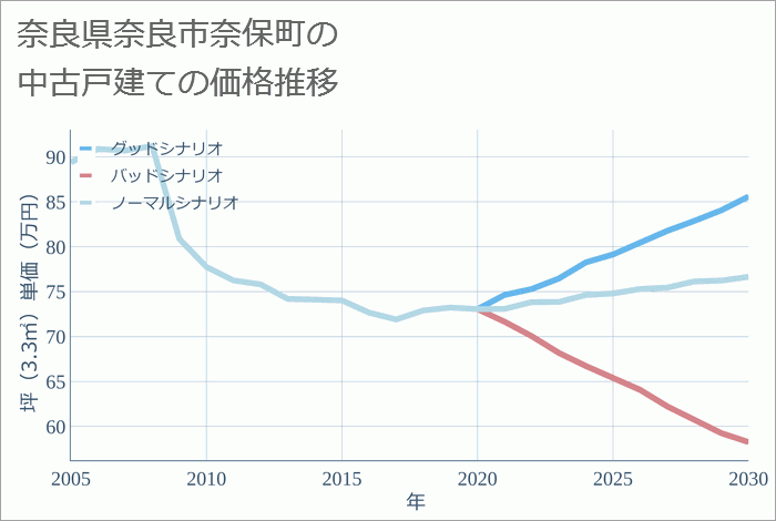 奈良県奈良市奈保町の中古戸建て価格推移