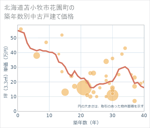 北海道苫小牧市花園町の築年数別の中古戸建て坪単価