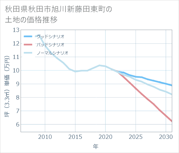秋田県秋田市旭川新藤田東町の土地価格推移