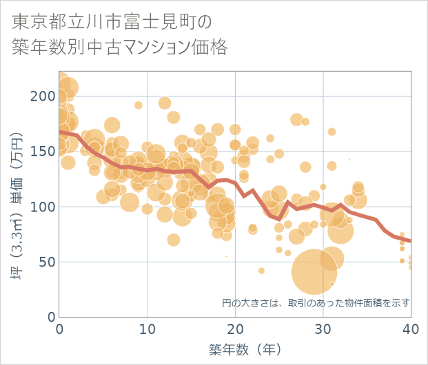 東京都立川市富士見町の築年数別の中古マンション坪単価