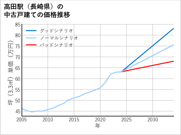 高田駅（長崎県）の中古戸建て価格推移