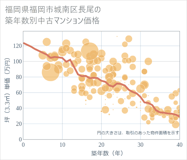 福岡県福岡市城南区長尾の築年数別の中古マンション坪単価