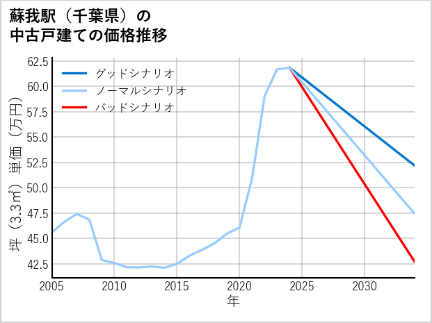 蘇我駅（千葉県）の中古戸建て価格推移