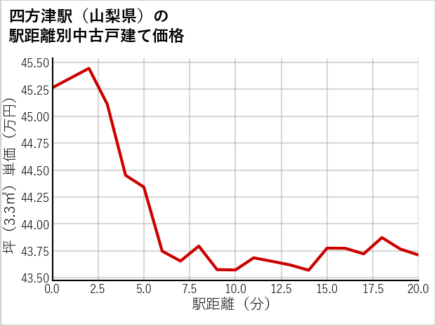 四方津駅（山梨県）の徒歩距離別の中古戸建て坪単価