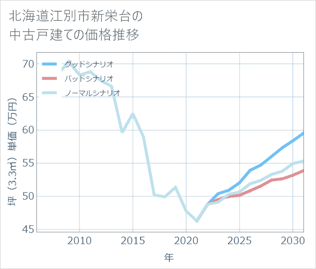 北海道江別市新栄台の中古戸建て価格推移