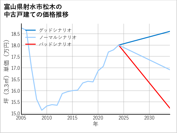 富山県射水市松木の中古戸建て価格推移