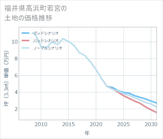 福井県高浜町若宮の土地価格推移