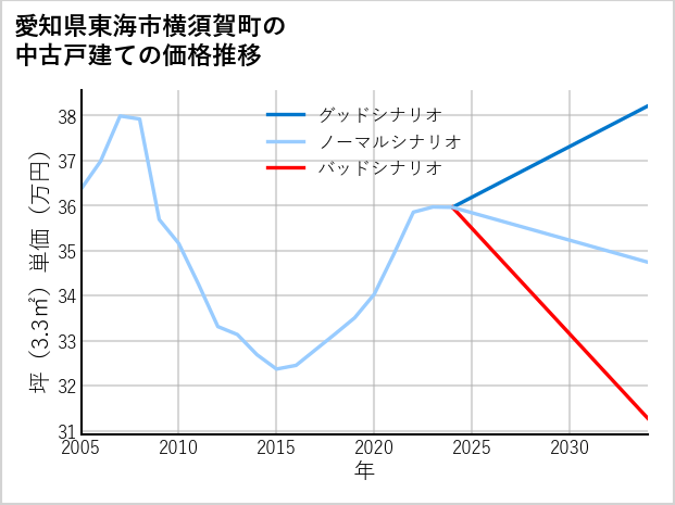 愛知県東海市横須賀町の中古戸建て価格推移