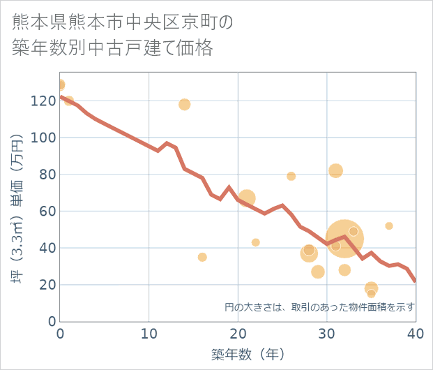 熊本県熊本市中央区京町の築年数別の中古戸建て坪単価