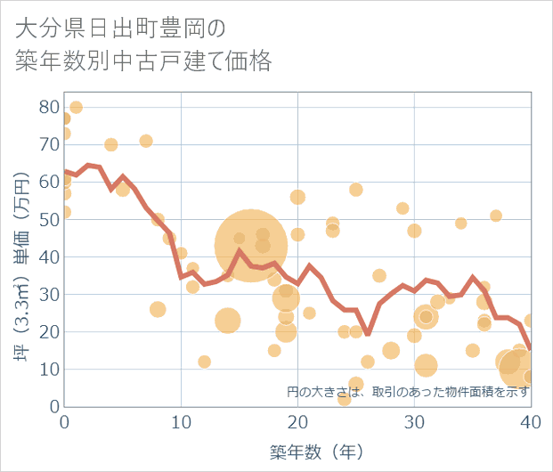 大分県日出町豊岡の築年数別の中古戸建て坪単価