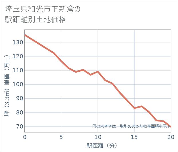 埼玉県和光市下新倉の徒歩距離別の土地坪単価