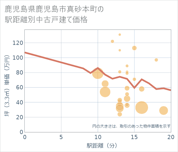 鹿児島県鹿児島市真砂本町の徒歩距離別の中古戸建て坪単価