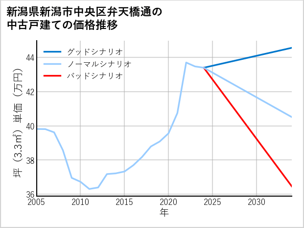 新潟県新潟市中央区弁天橋通の中古戸建て価格推移
