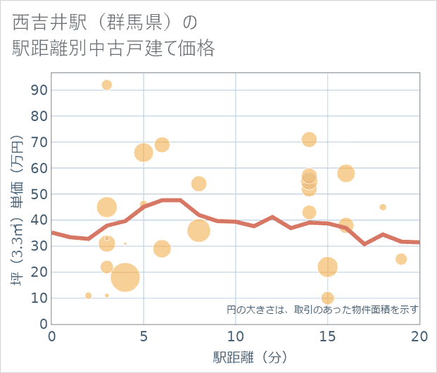 西吉井駅(群馬県)の徒歩距離別の中古戸建て坪単価