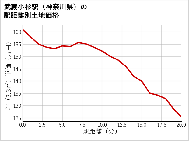 武蔵小杉駅（神奈川県）の徒歩距離別の土地坪単価