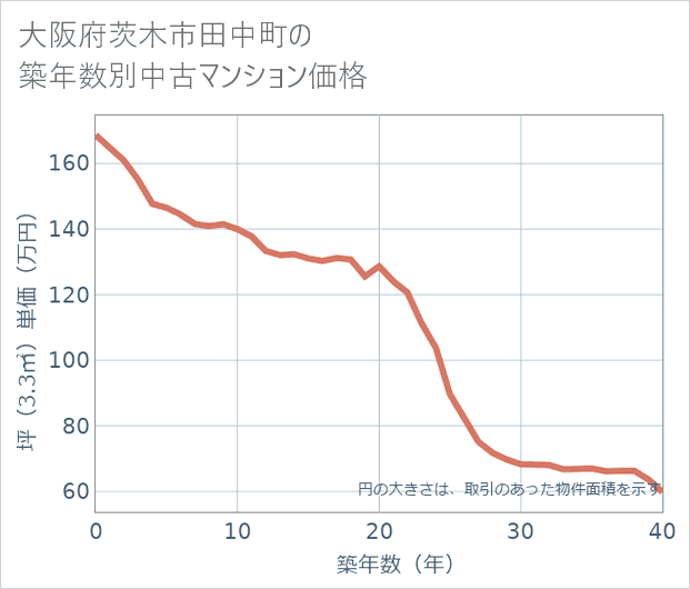 大阪府茨木市田中町の築年数別の中古マンション坪単価