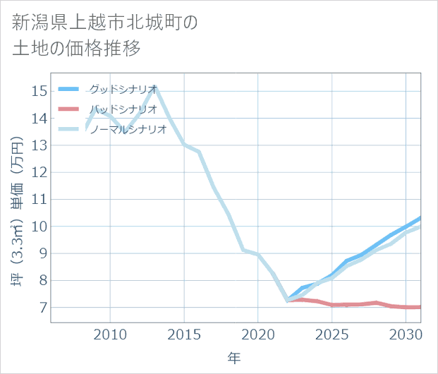 新潟県上越市北城町の土地価格推移