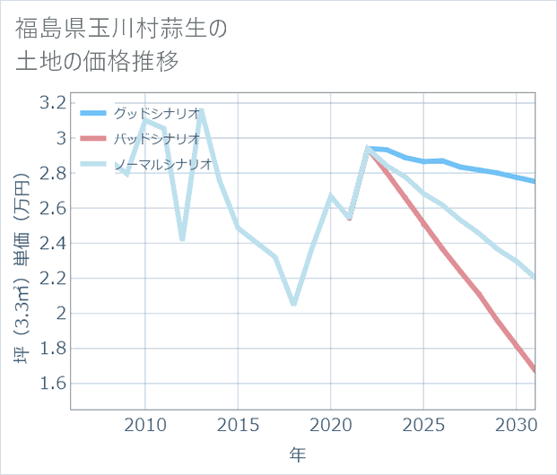 福島県玉川村蒜生の土地価格推移