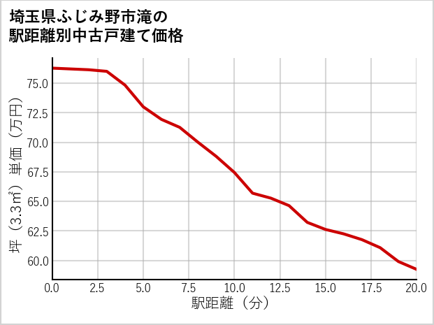 埼玉県ふじみ野市滝の徒歩距離別の中古戸建て坪単価