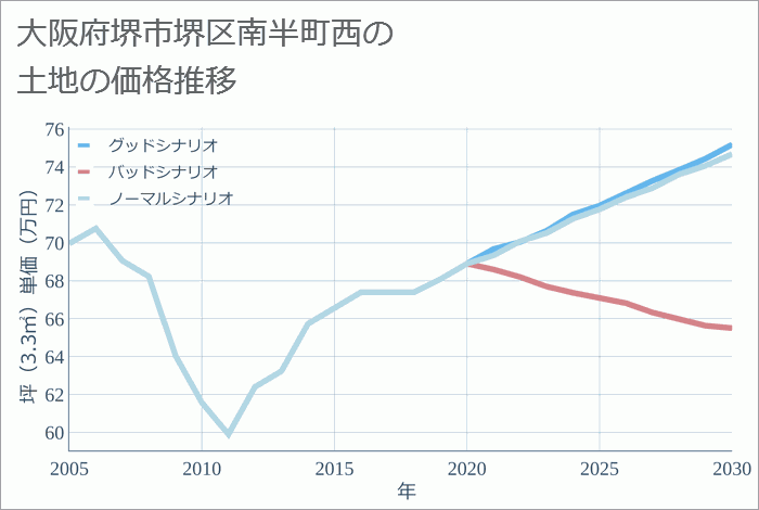 大阪府堺市堺区南半町西の土地価格推移