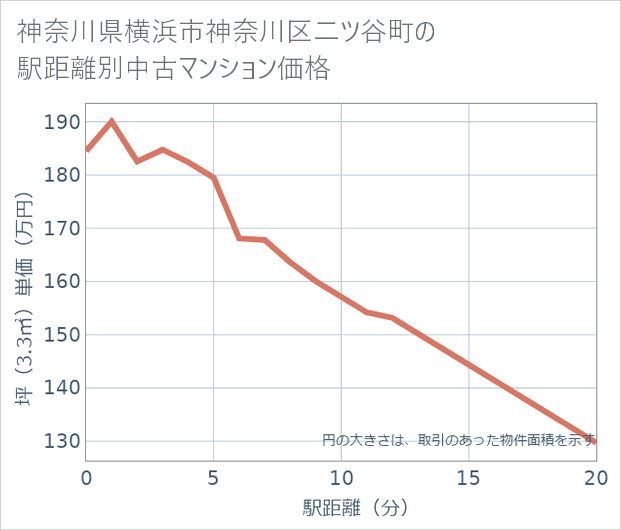 神奈川県横浜市神奈川区二ツ谷町の徒歩距離別の中古マンション坪単価