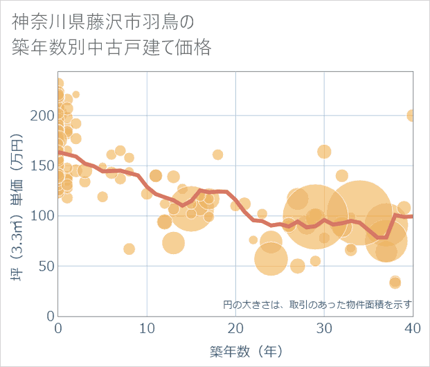 神奈川県藤沢市羽鳥の築年数別の中古戸建て坪単価