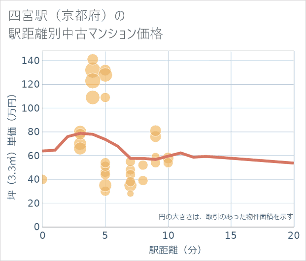 四宮駅(京都府)の徒歩距離別の中古マンション坪単価