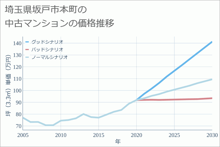 埼玉県坂戸市本町の中古マンション価格推移