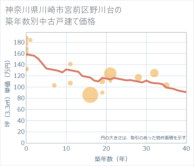 神奈川県川崎市宮前区野川台の築年数別の中古戸建て坪単価