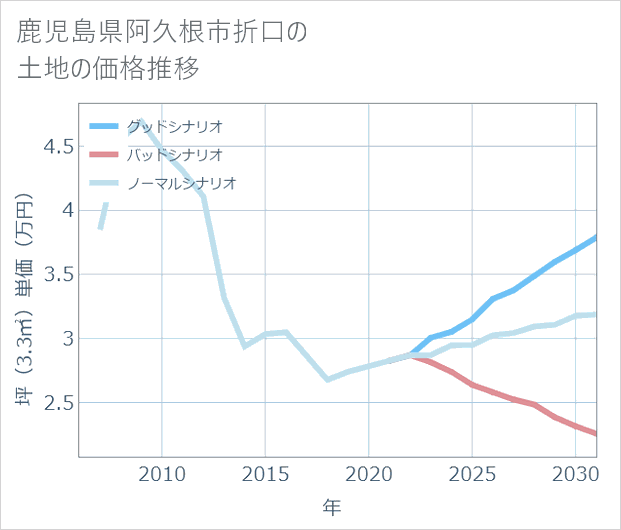 鹿児島県阿久根市折口の土地価格推移