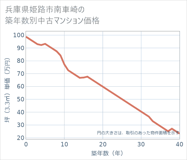 兵庫県姫路市南車崎の築年数別の中古マンション坪単価