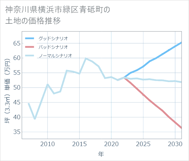 神奈川県横浜市緑区青砥町の土地価格推移