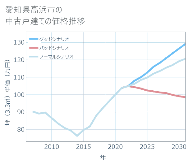 愛知県高浜市の中古戸建て価格推移