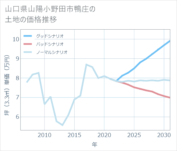 山口県山陽小野田市鴨庄の土地価格推移