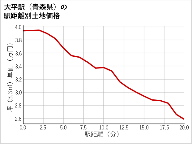 大平駅（青森県）の徒歩距離別の土地坪単価