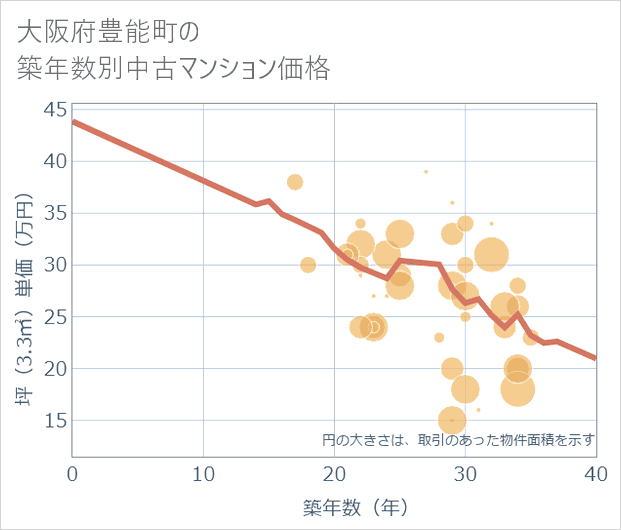 大阪府豊能町の築年数別の中古マンション坪単価