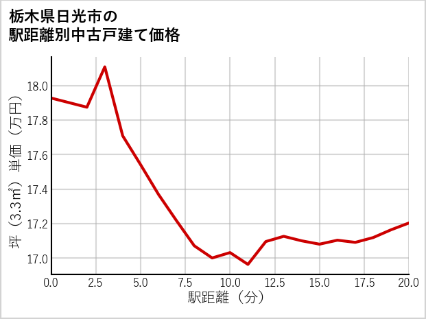 栃木県日光市の徒歩距離別の中古戸建て坪単価