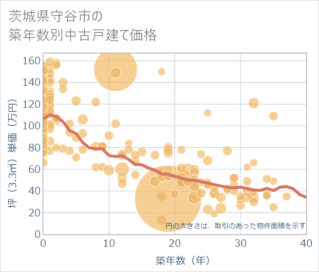 茨城県守谷市の築年数別の中古戸建て坪単価
