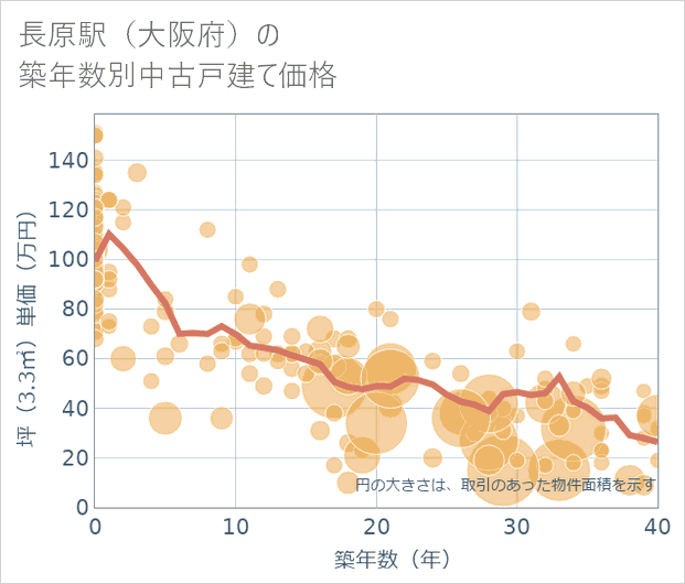 長原駅(大阪府)の築年数別の中古戸建て坪単価