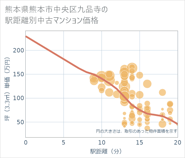 熊本県熊本市中央区九品寺の徒歩距離別の中古マンション坪単価