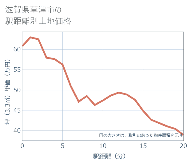 滋賀県草津市の徒歩距離別の土地坪単価
