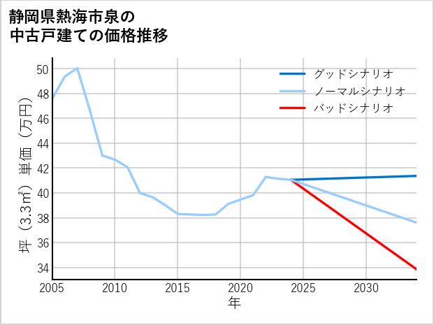 静岡県熱海市泉の中古戸建て価格推移