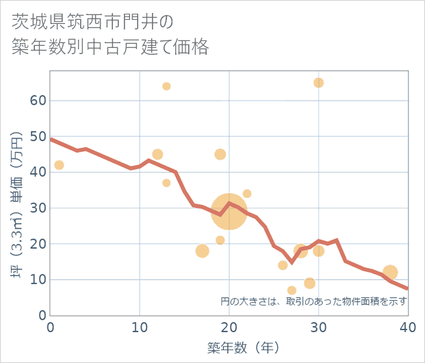 茨城県筑西市門井の築年数別の中古戸建て坪単価