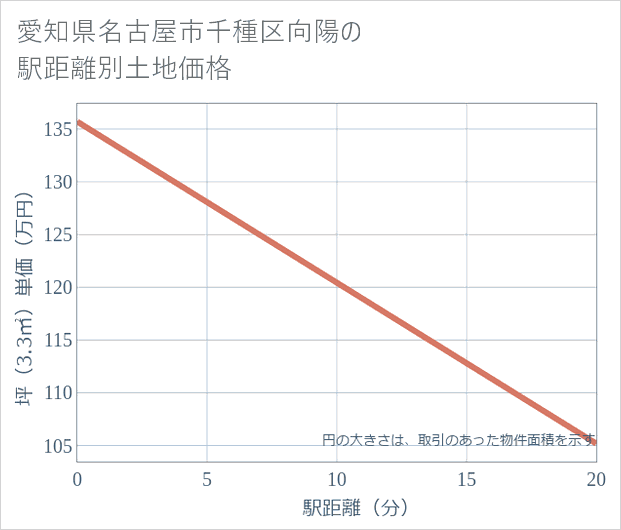 愛知県名古屋市千種区向陽の徒歩距離別の土地坪単価